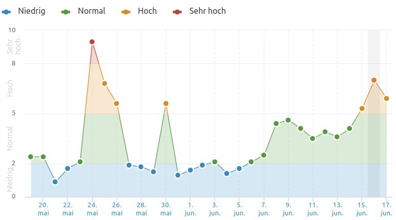 SEMRush vom 17.6.18