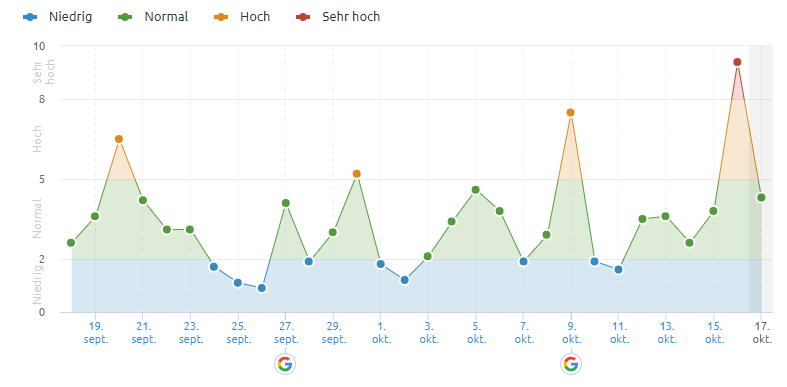SEMrush vom 17.10.18