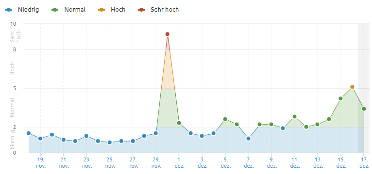 SEMrush vom 17.12.18