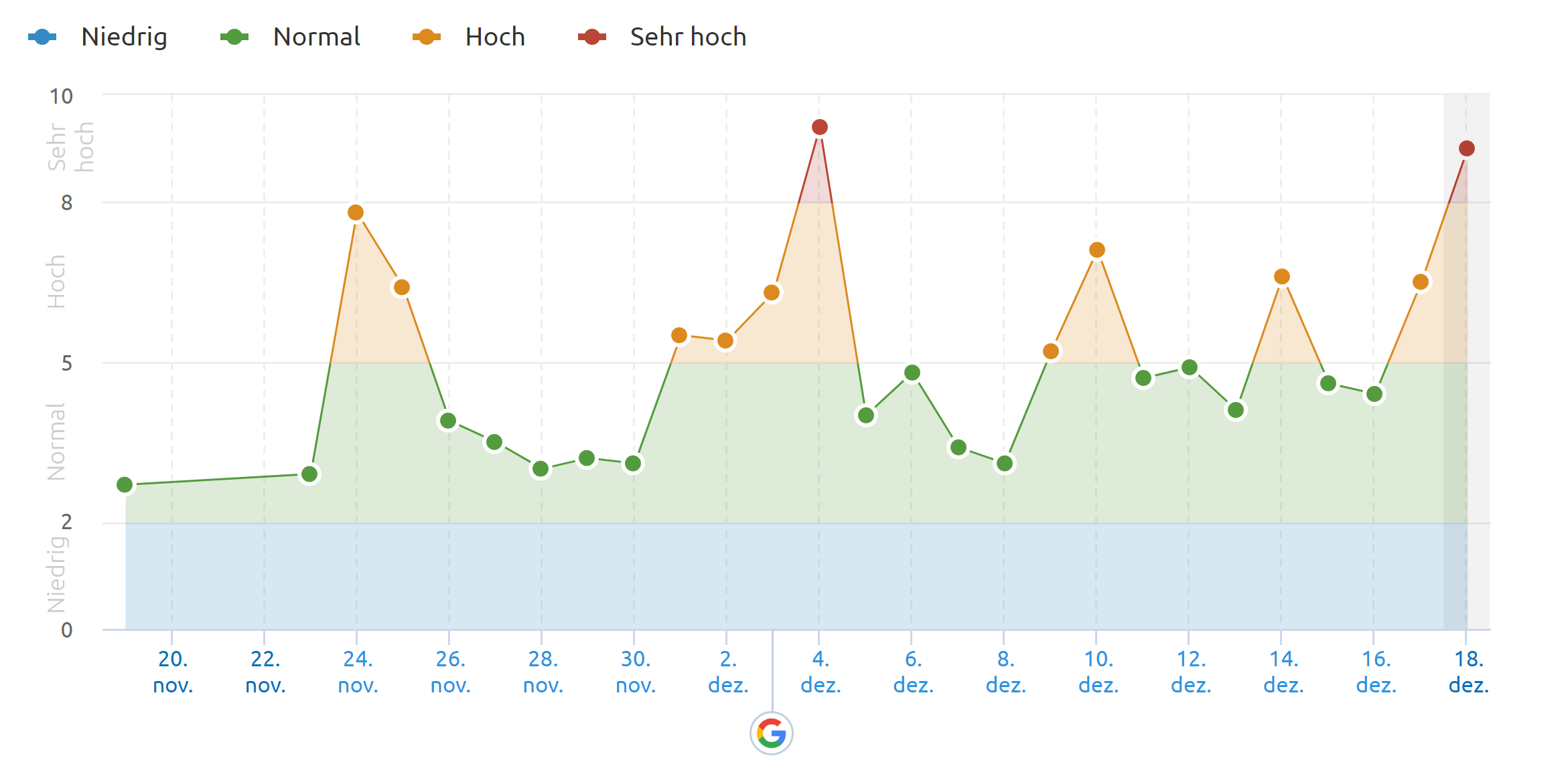 SEMrush vom 18.12.20