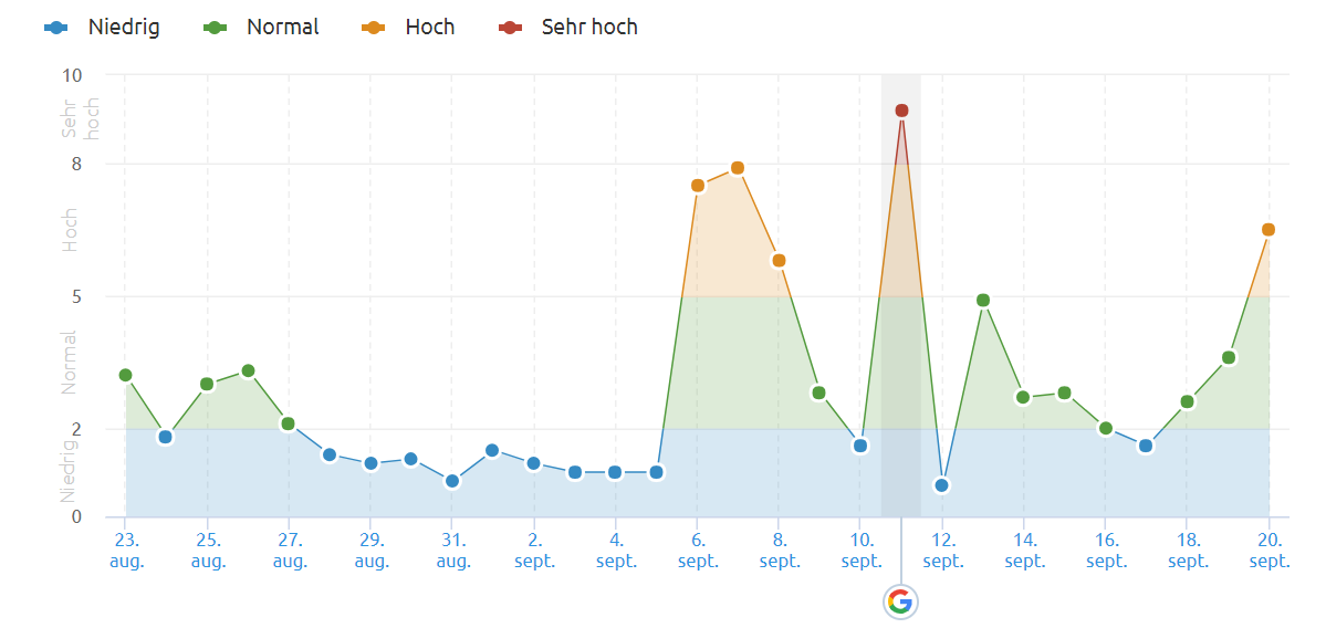 SEMrush vom 21.9.18