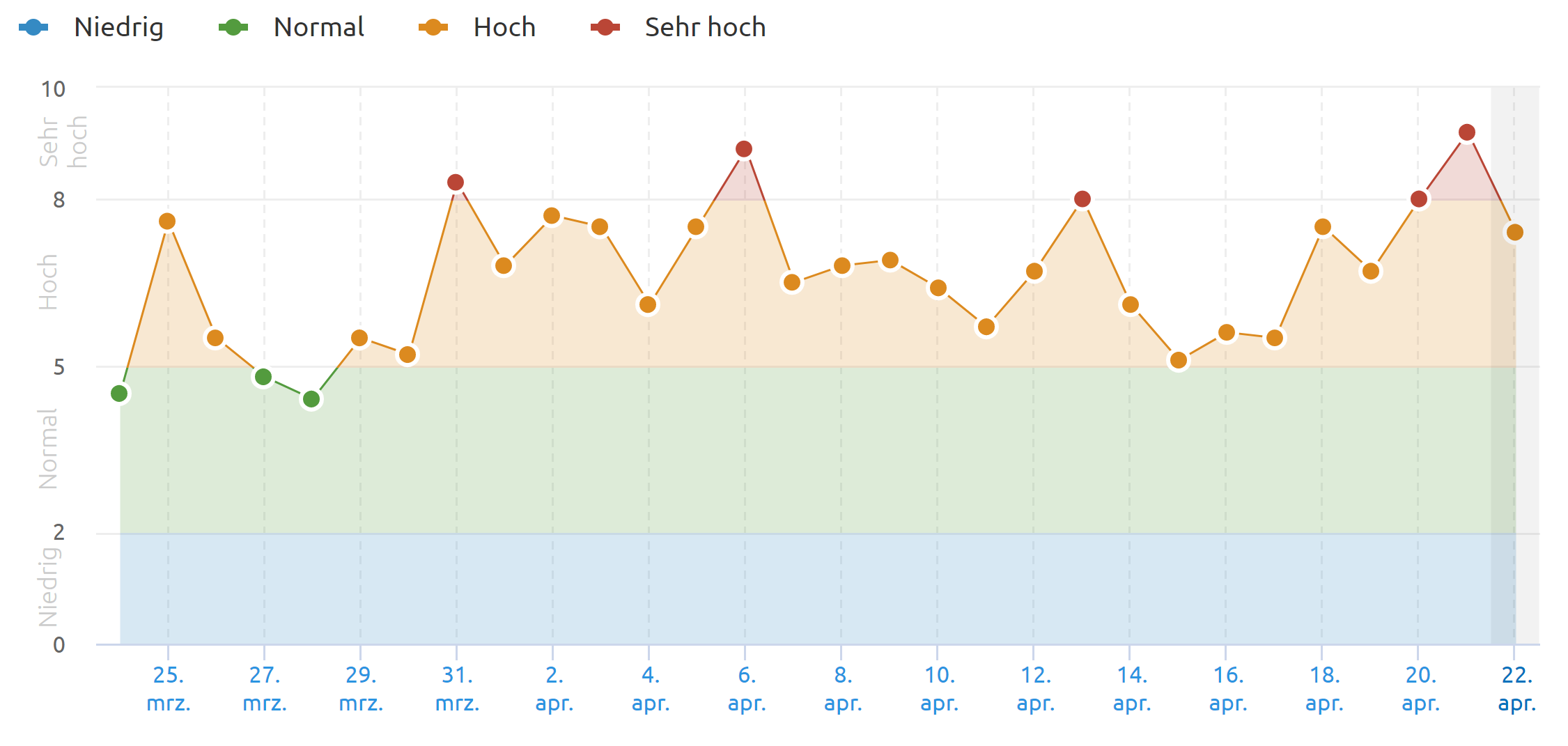 SEMrush vom 22.4.22