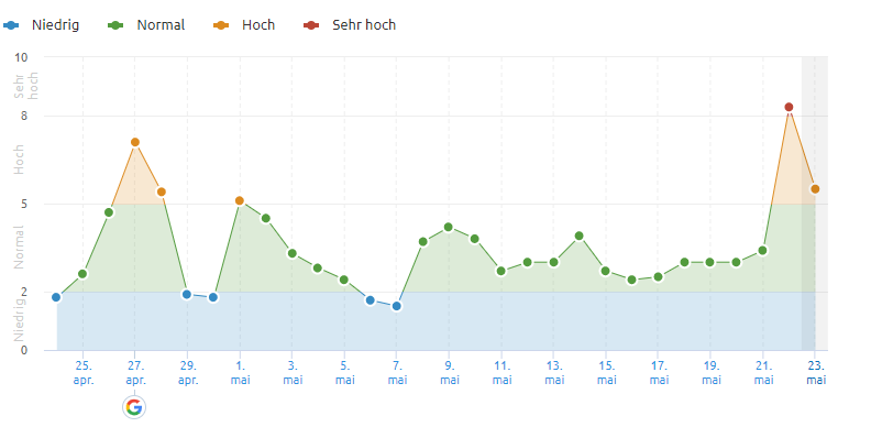 SEMrush vom 23.05.19