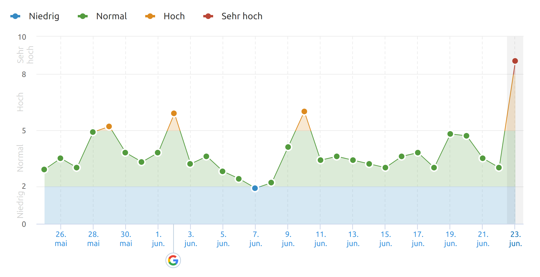 SEMrush vom 23.6.20
