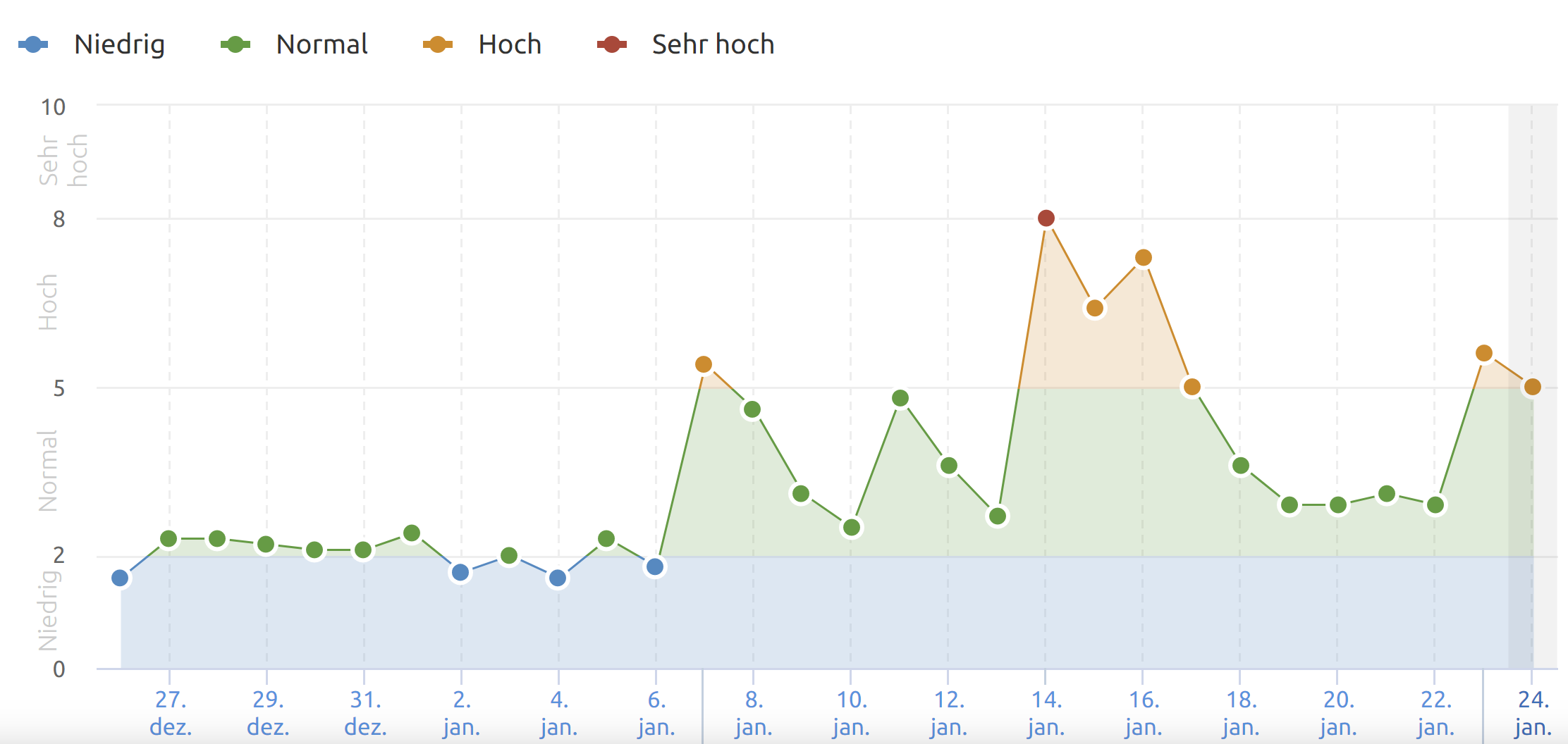 SEMrush vom 24.1.20