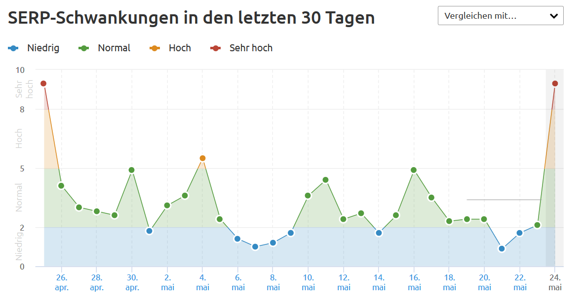 SEMrush