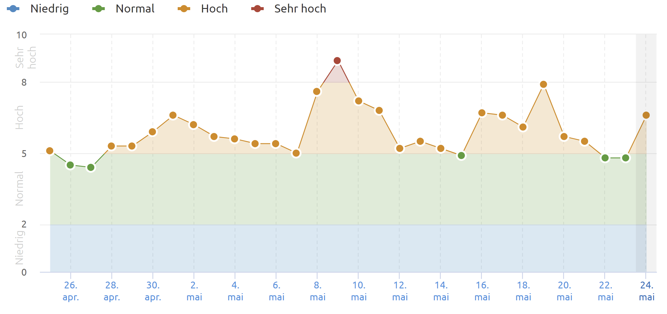 SEMrush Sensor vom 24.5.22