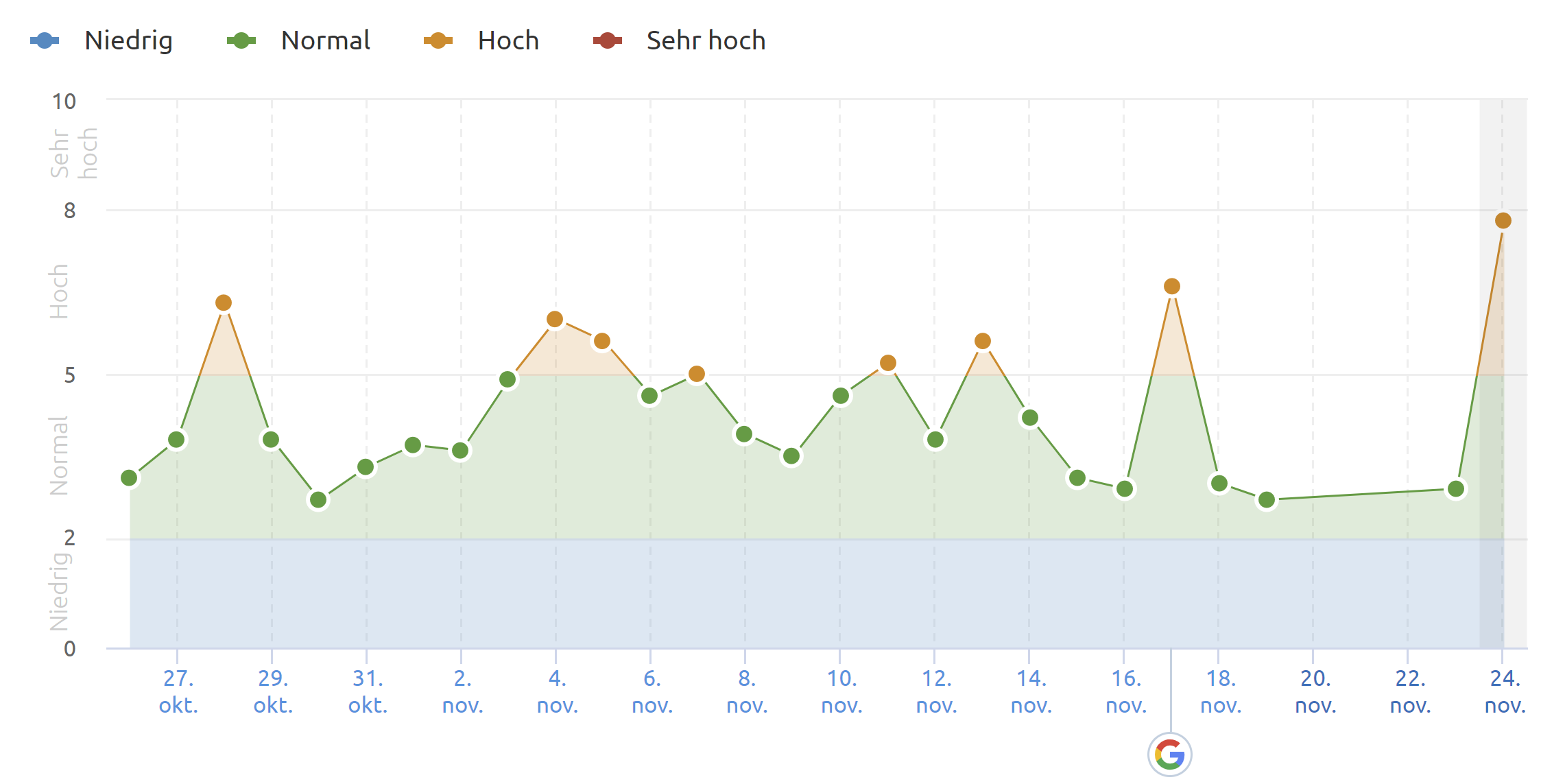 SEMrush vom 24.11.20