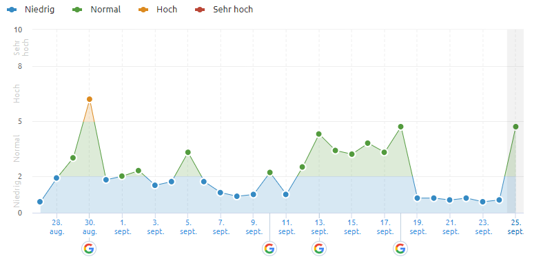 SEMrush vom 25.09.19