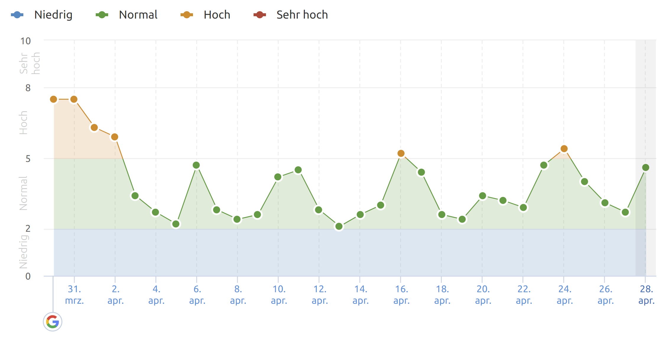SEMrush vom 28.04.20
