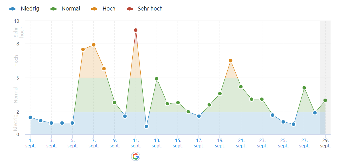 SEMrush vom 30.9.18