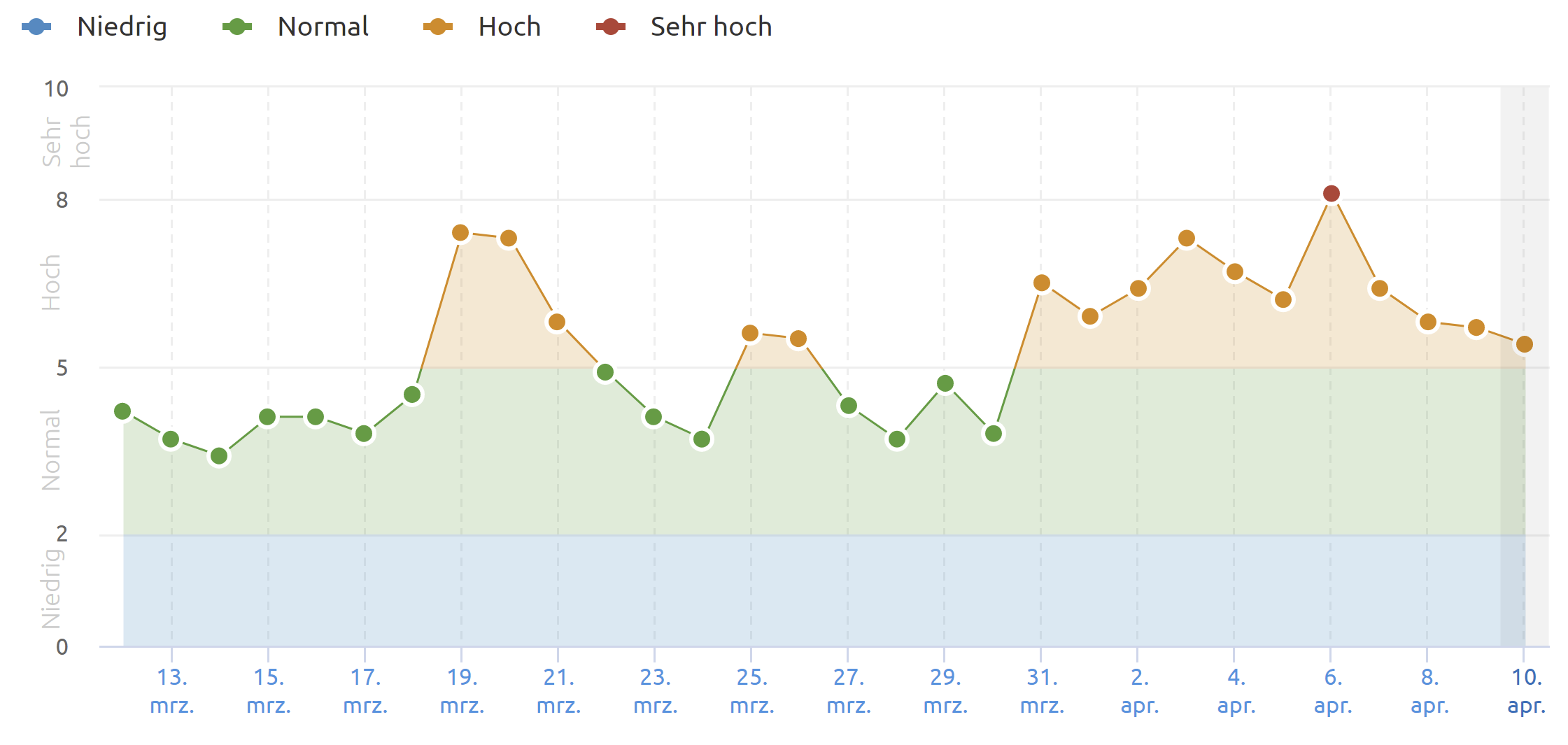 SEMrush Sensor DE vom 10.4.22