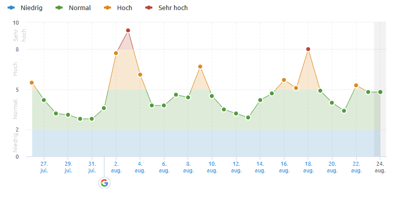 SEMrush vom 24.8.18