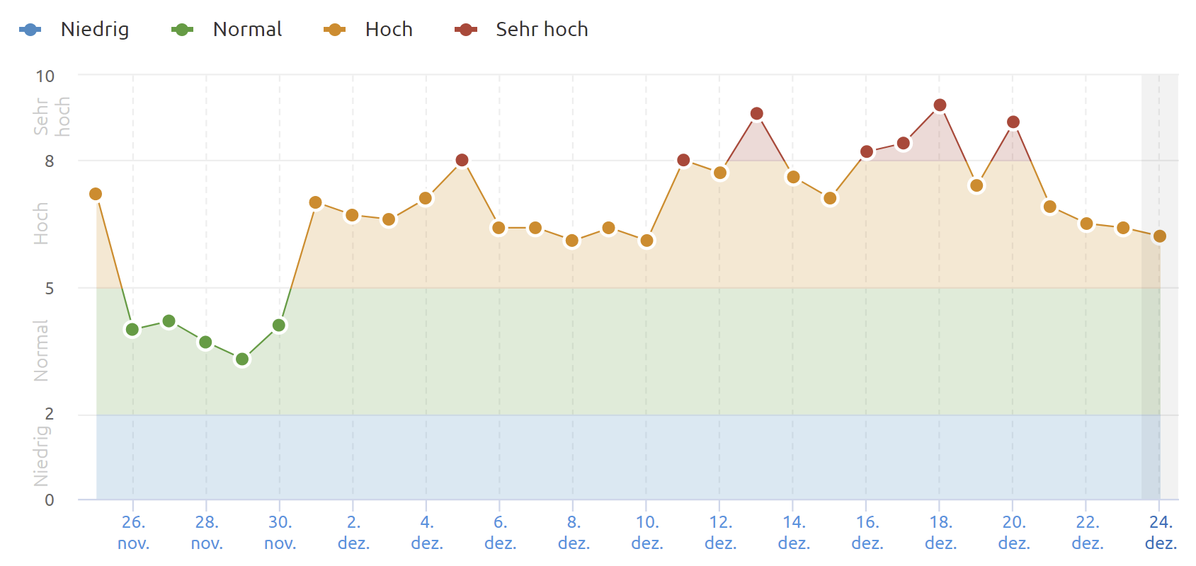 SEMrush Sensor Deutschland vom 24.12.21