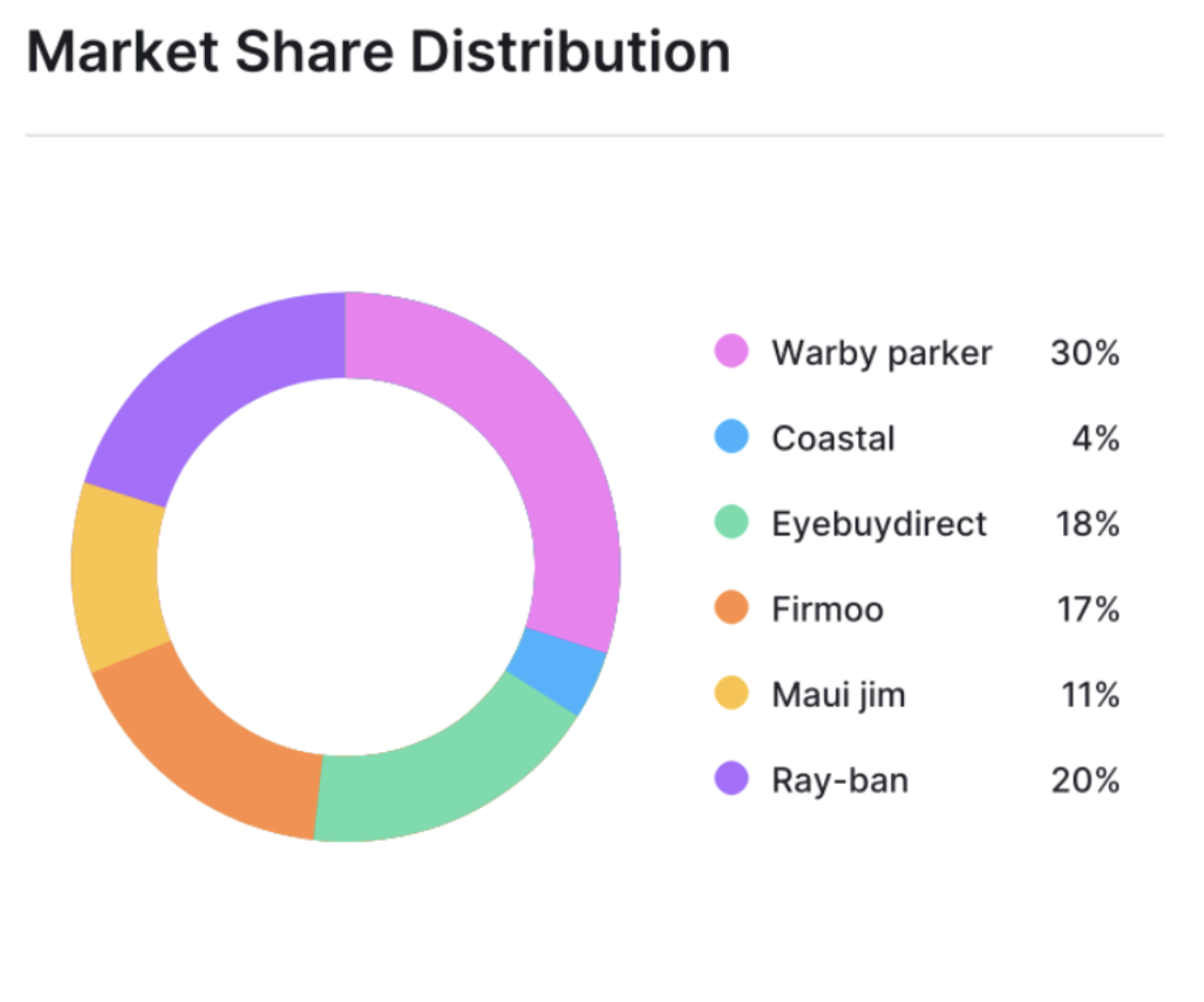 SEMrush AI Market Share