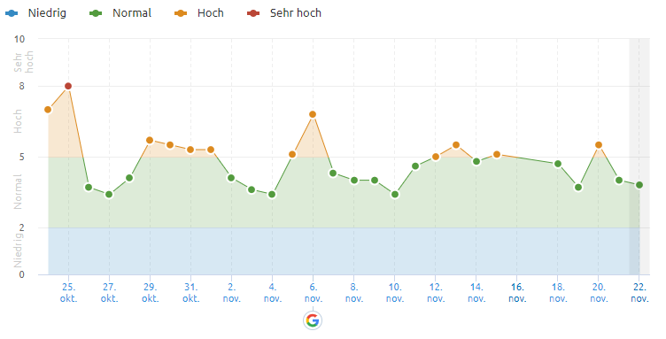 SEMrush vom 22.11.19