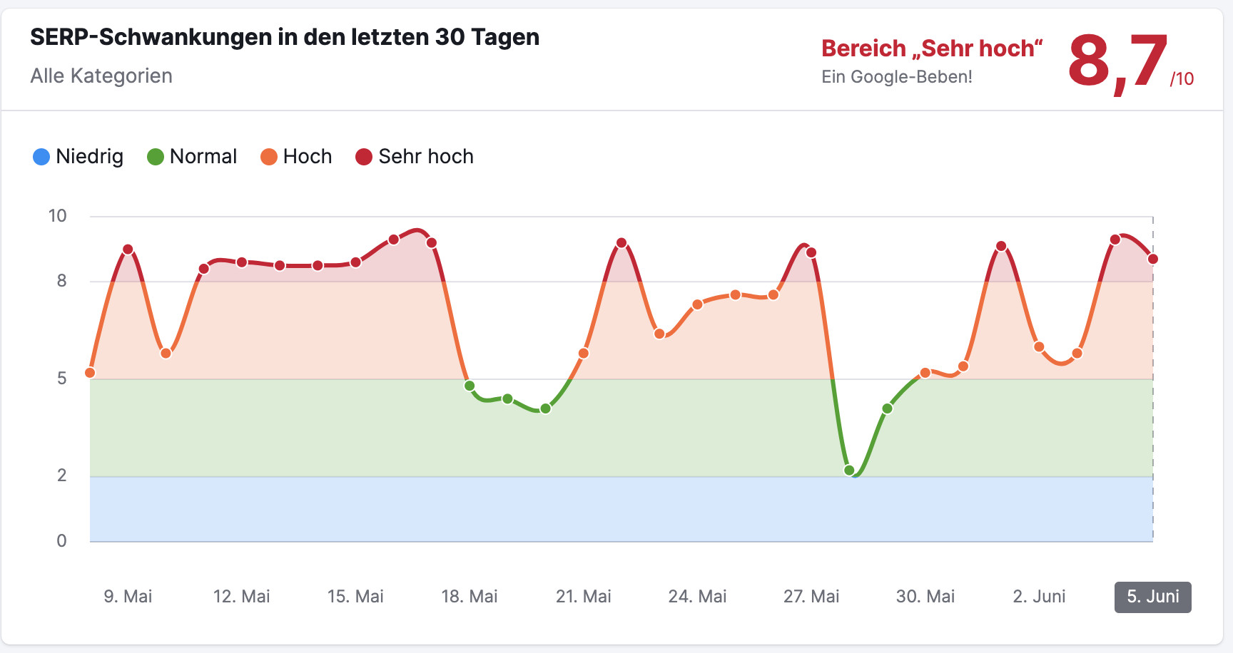 SEMrush Sensor vom 06.06.2024