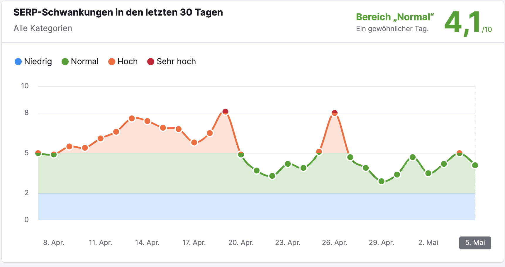 SEMrush Sensor vom 6.5.24