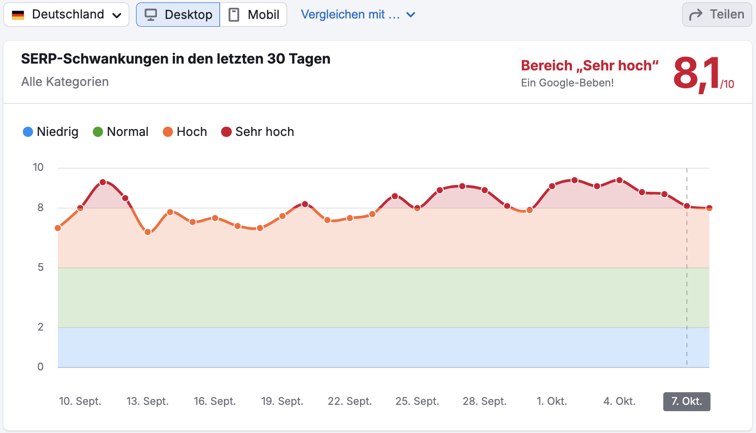 SEMrush Sensor DE vom 8.10.24