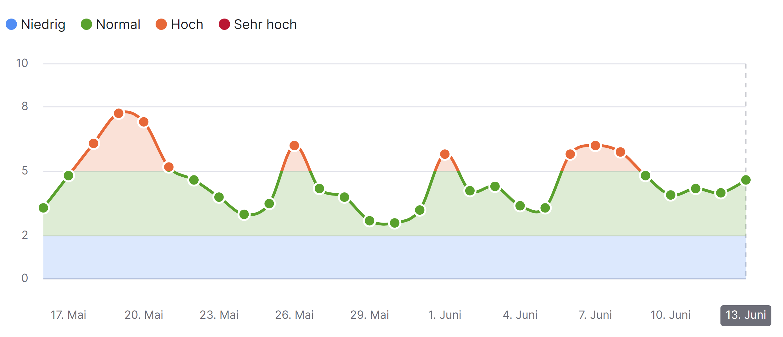 SEMrush Sensor vom 14.6.23