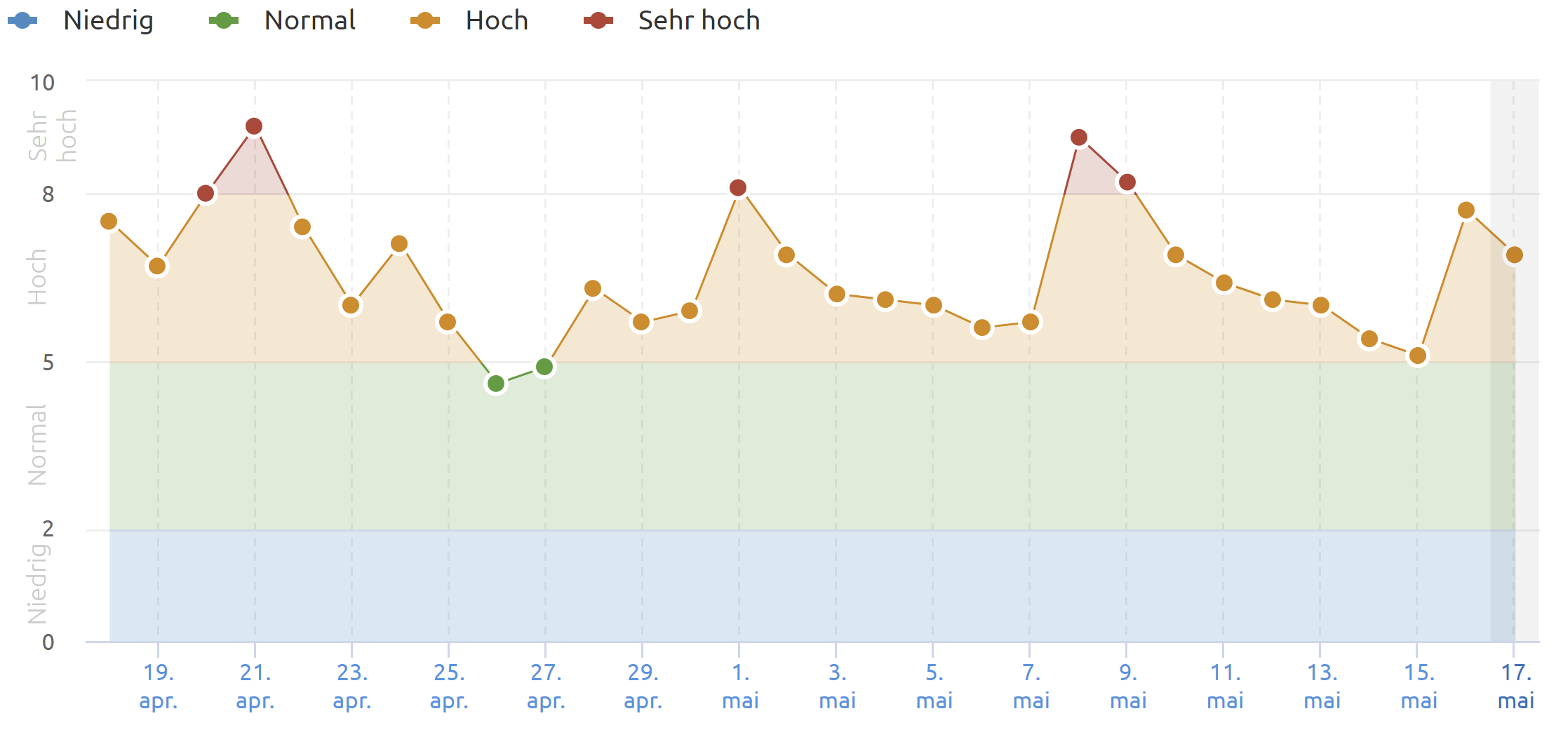 SEMrush Sensor vom 17.5.22