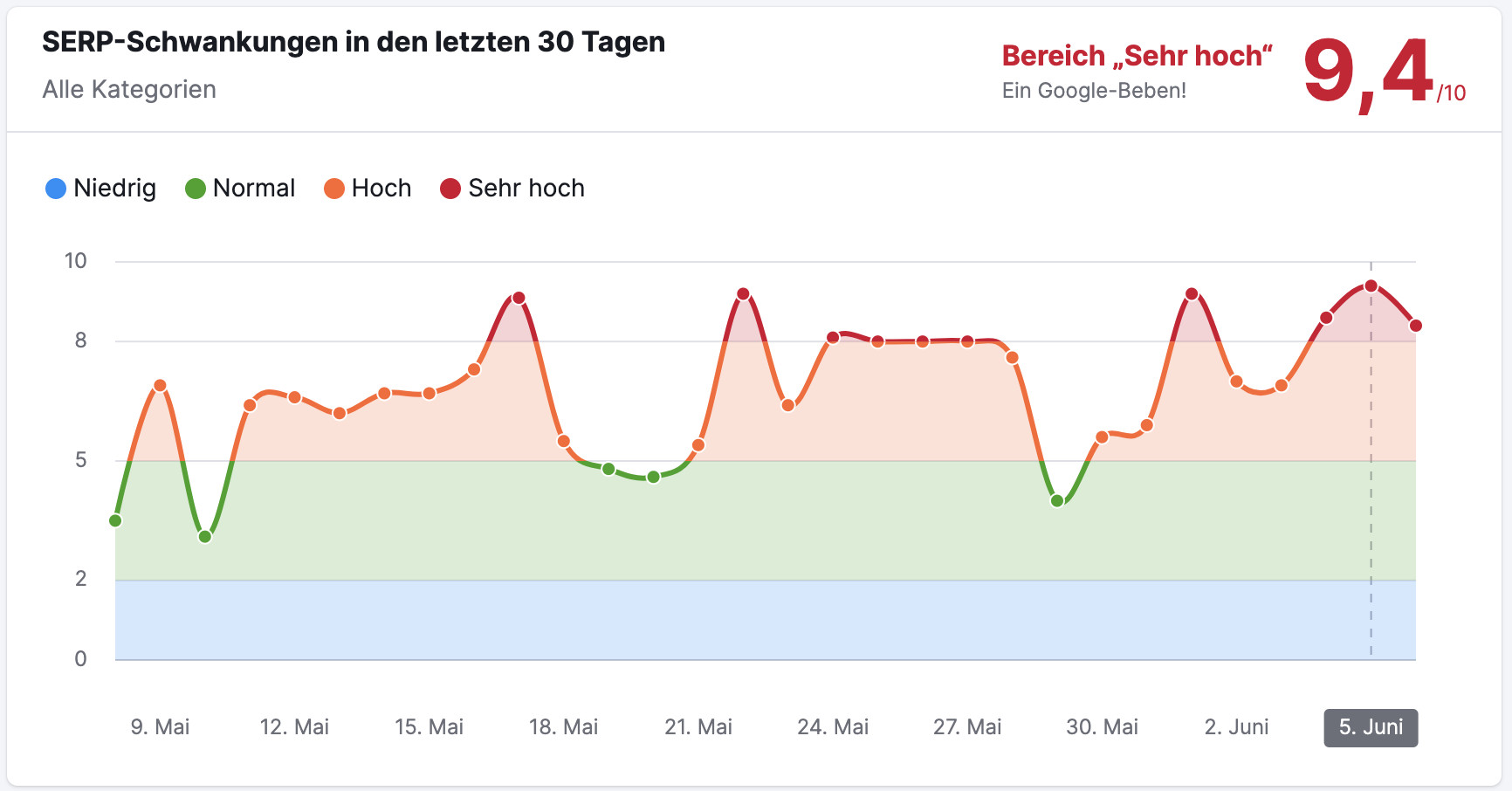 SEMrush Sensor DE von 06.06.2024