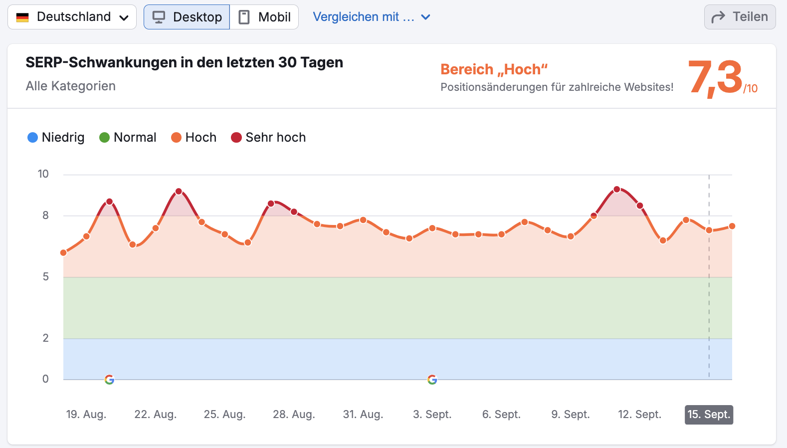 SEMrush Sensor DE vom 16.09.24