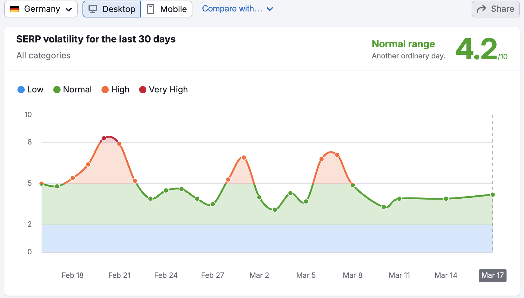SEMrush Sensor DE 17.03.2025