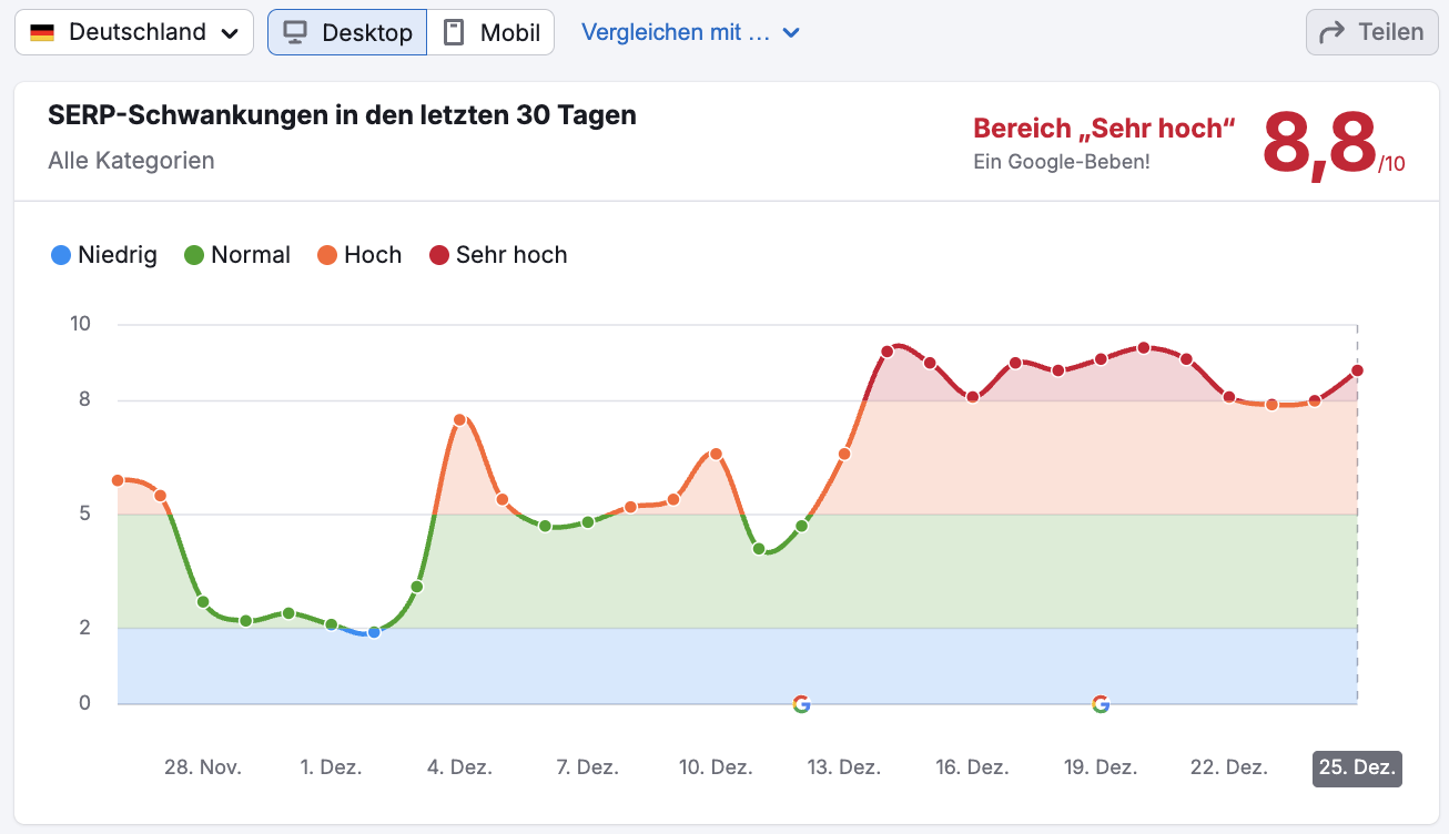 SEMrush Sensor DE vom 25.12.2024