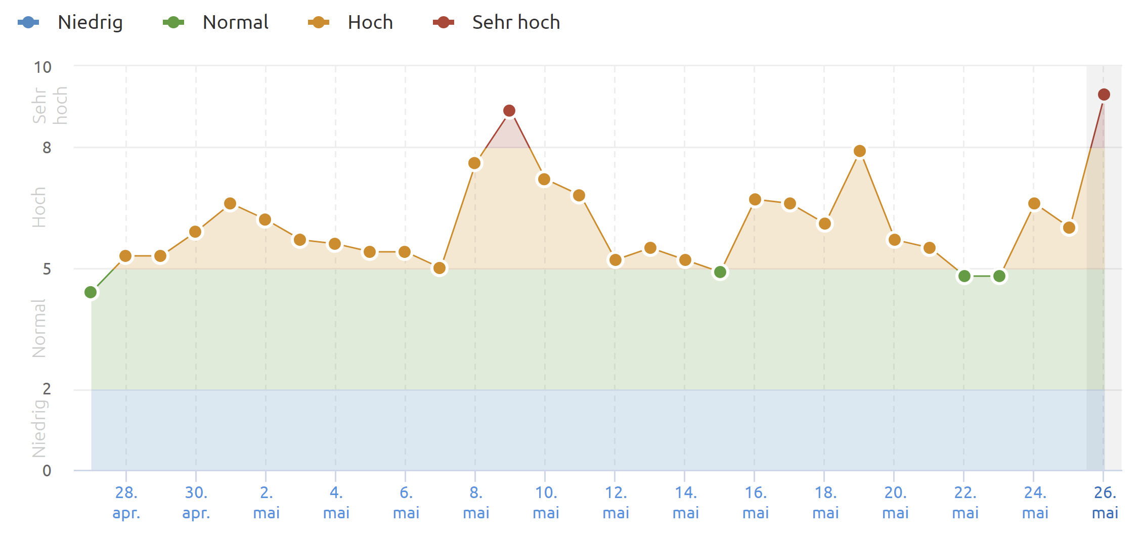SEMrush Sensor DE vom 26.05.22