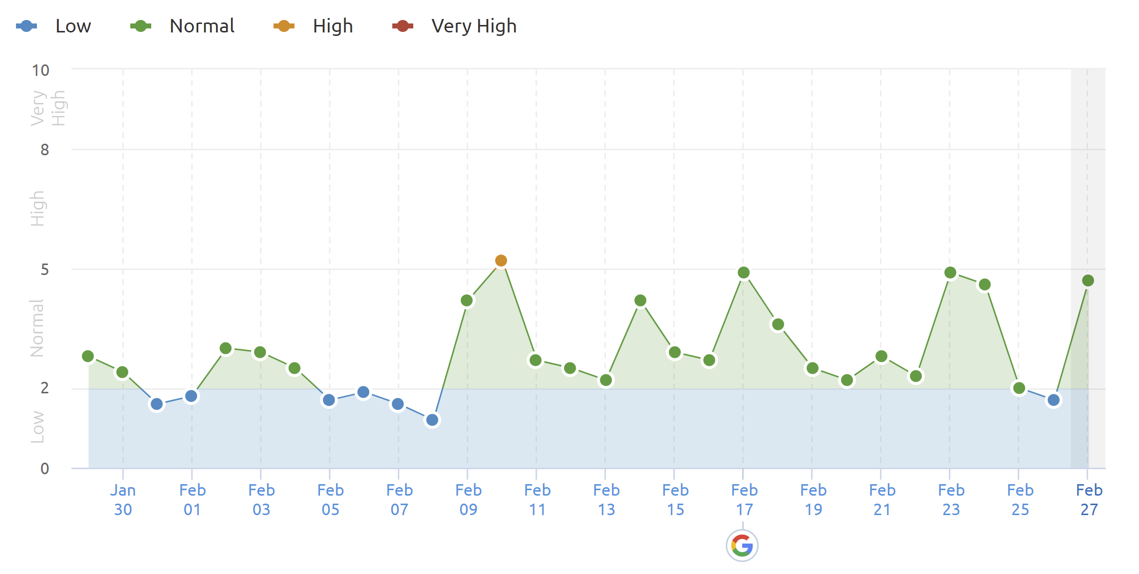 SEMrush Sensor für Deutschland vom 28.2.21
