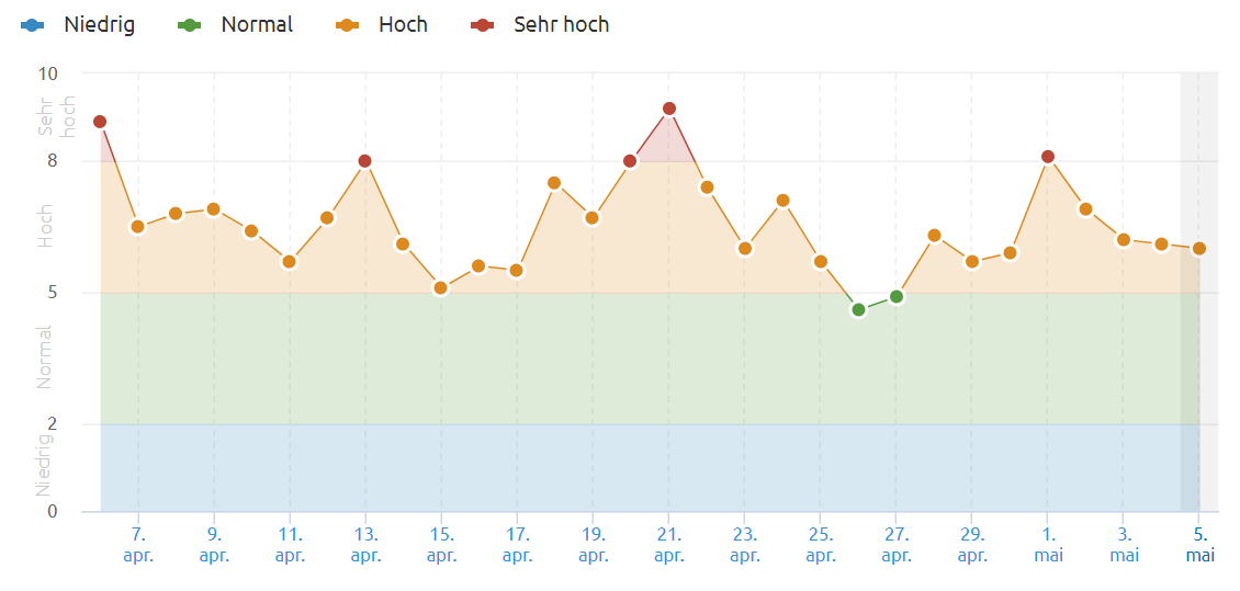 SEMrush Sensor US vom 5.5.22