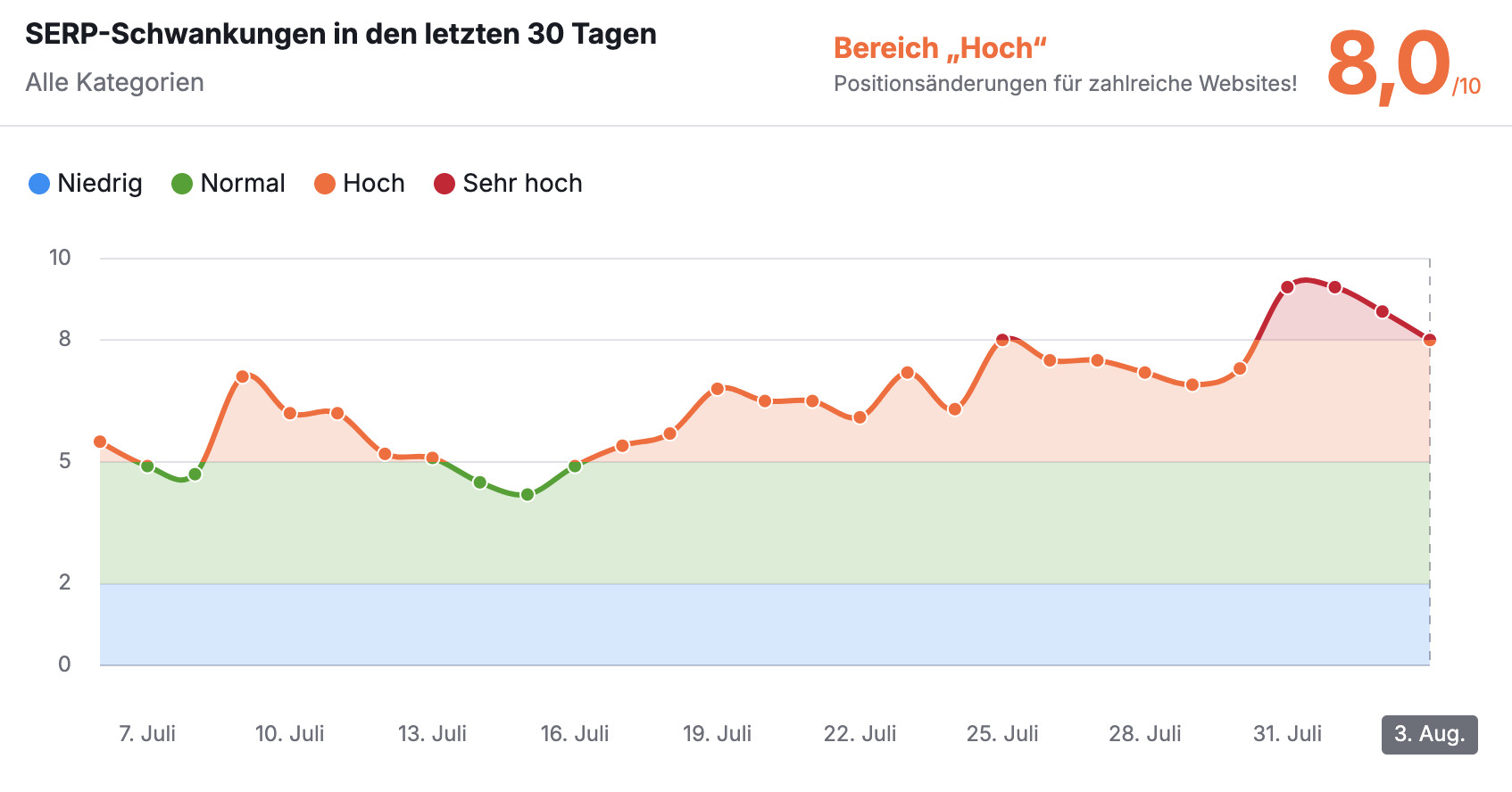 SEMrush Sensor vom 04.08.2024