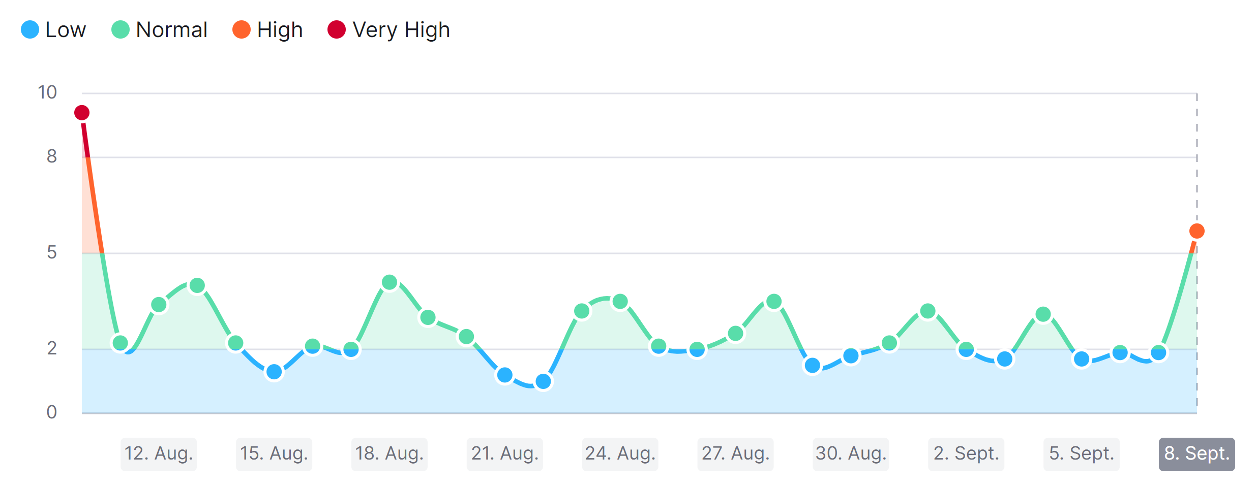 SEMrush Sensor vom 8.9.22