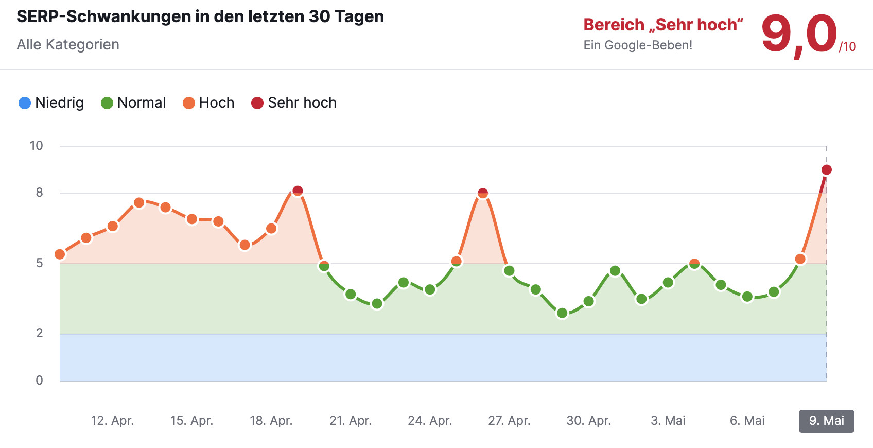 SEMrush Sensor USA 9.5.24
