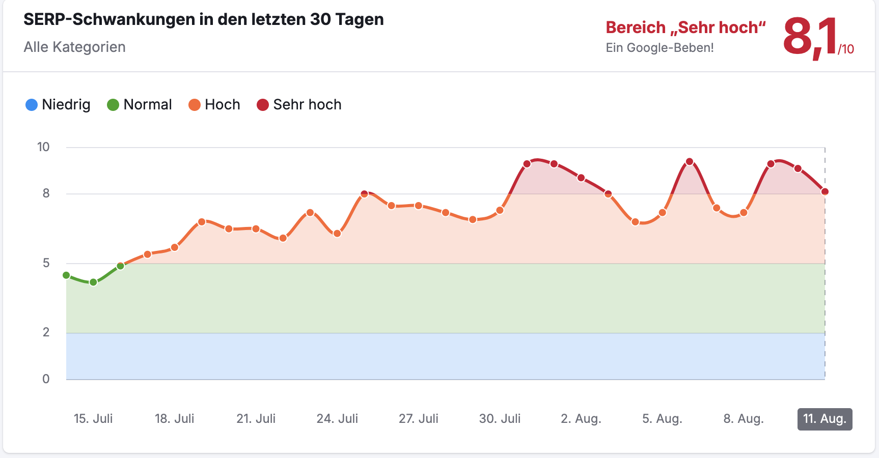 SEMrush Sensor USA 12.08.24