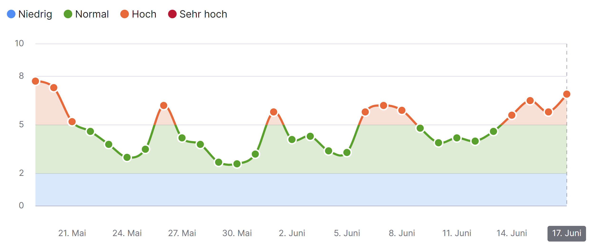 SEMrush Sensor vom 17.06.23