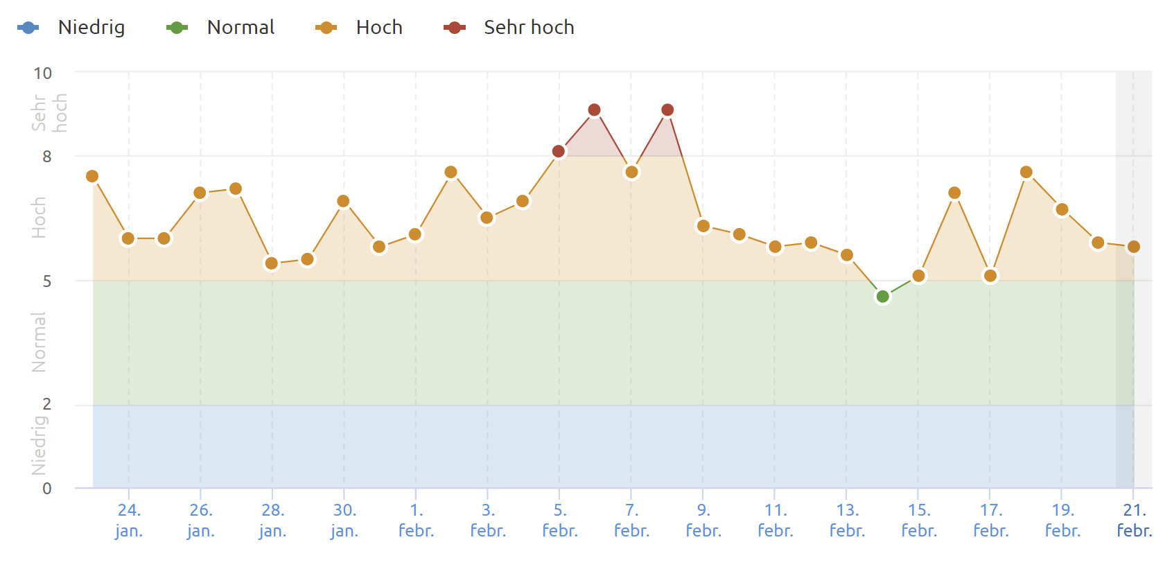 SEMrush Sensor USA vom 25.2.22