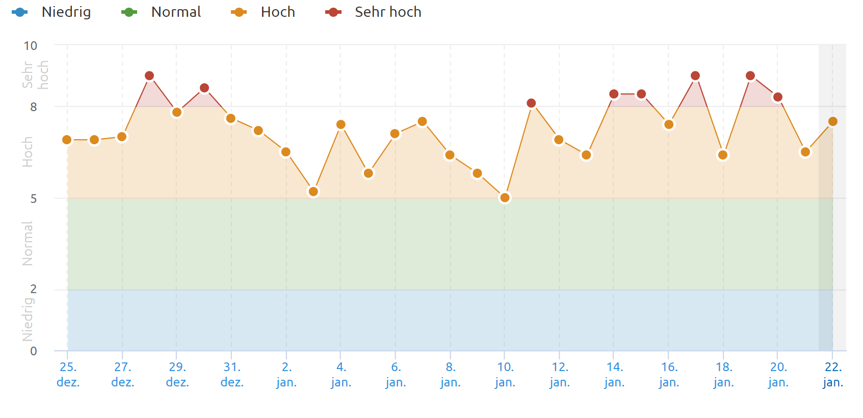 SEMrush Sensor USA 23.1.22