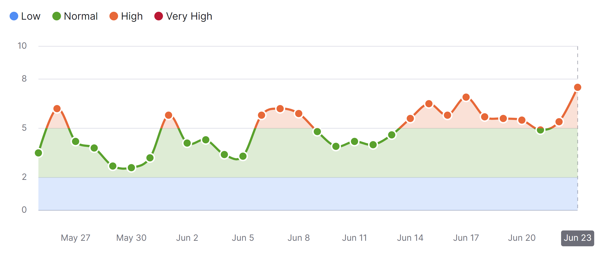 SEMrush Sensor vom 23.06.23