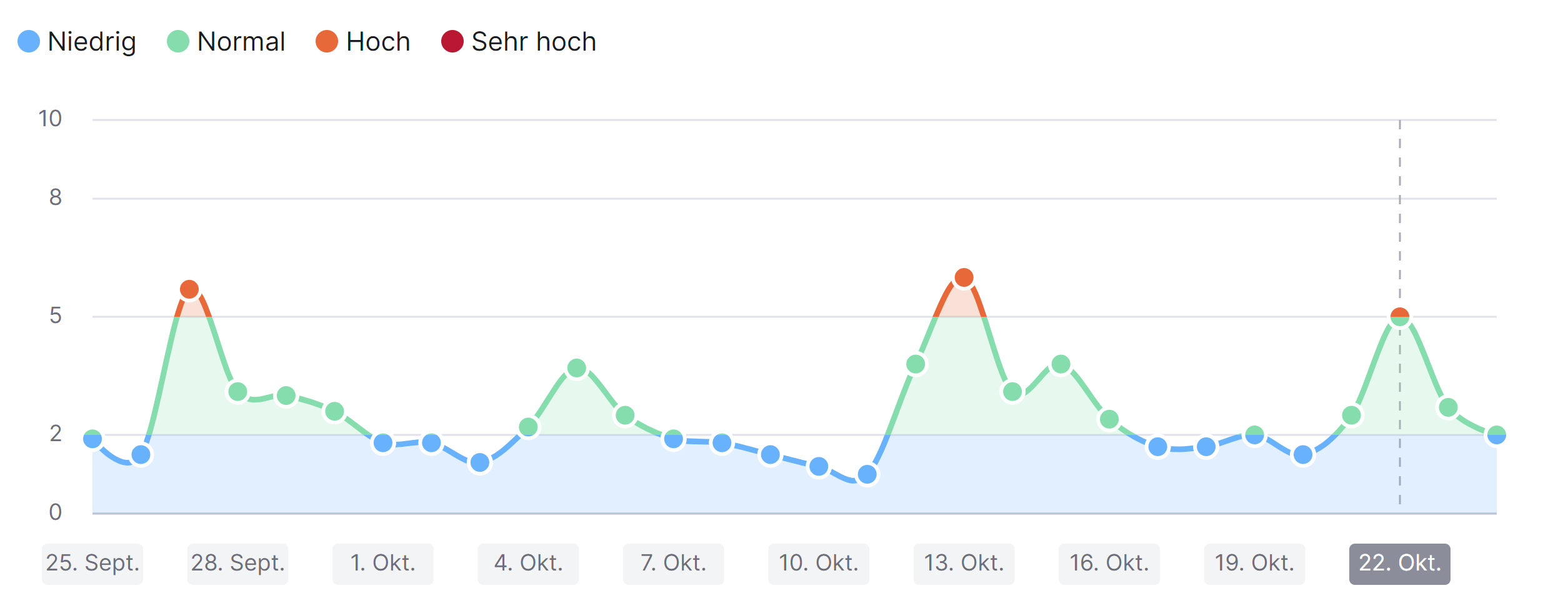 SEMrush Sensor USA vom 24.10.22