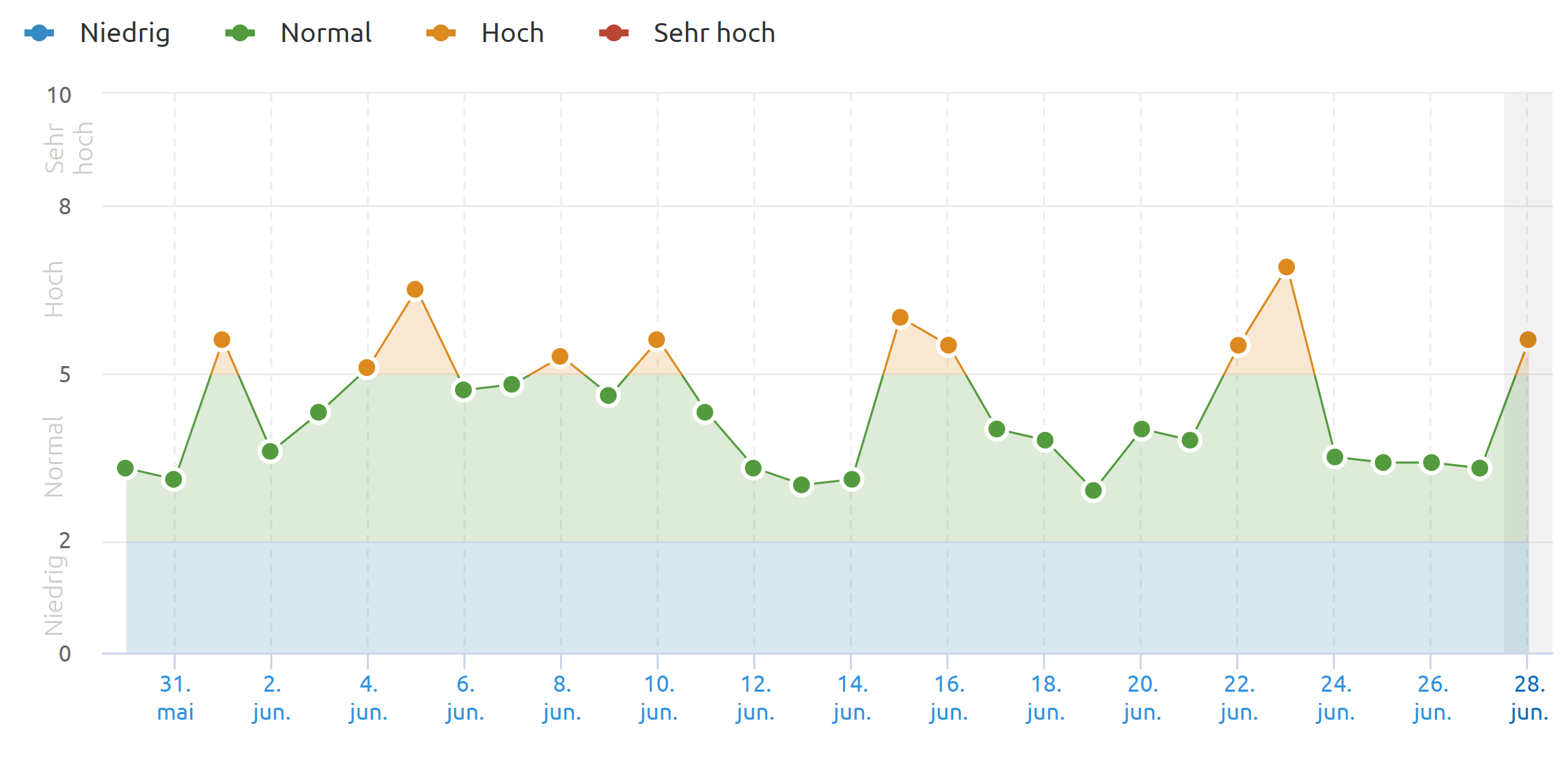 SEMrush Sensor vom 28.6.22
