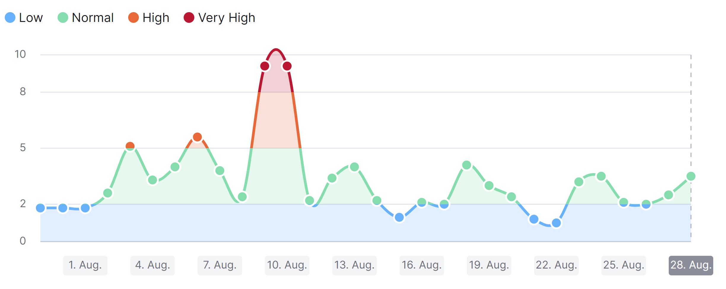 SEMrush Sensor vom 28.8.22