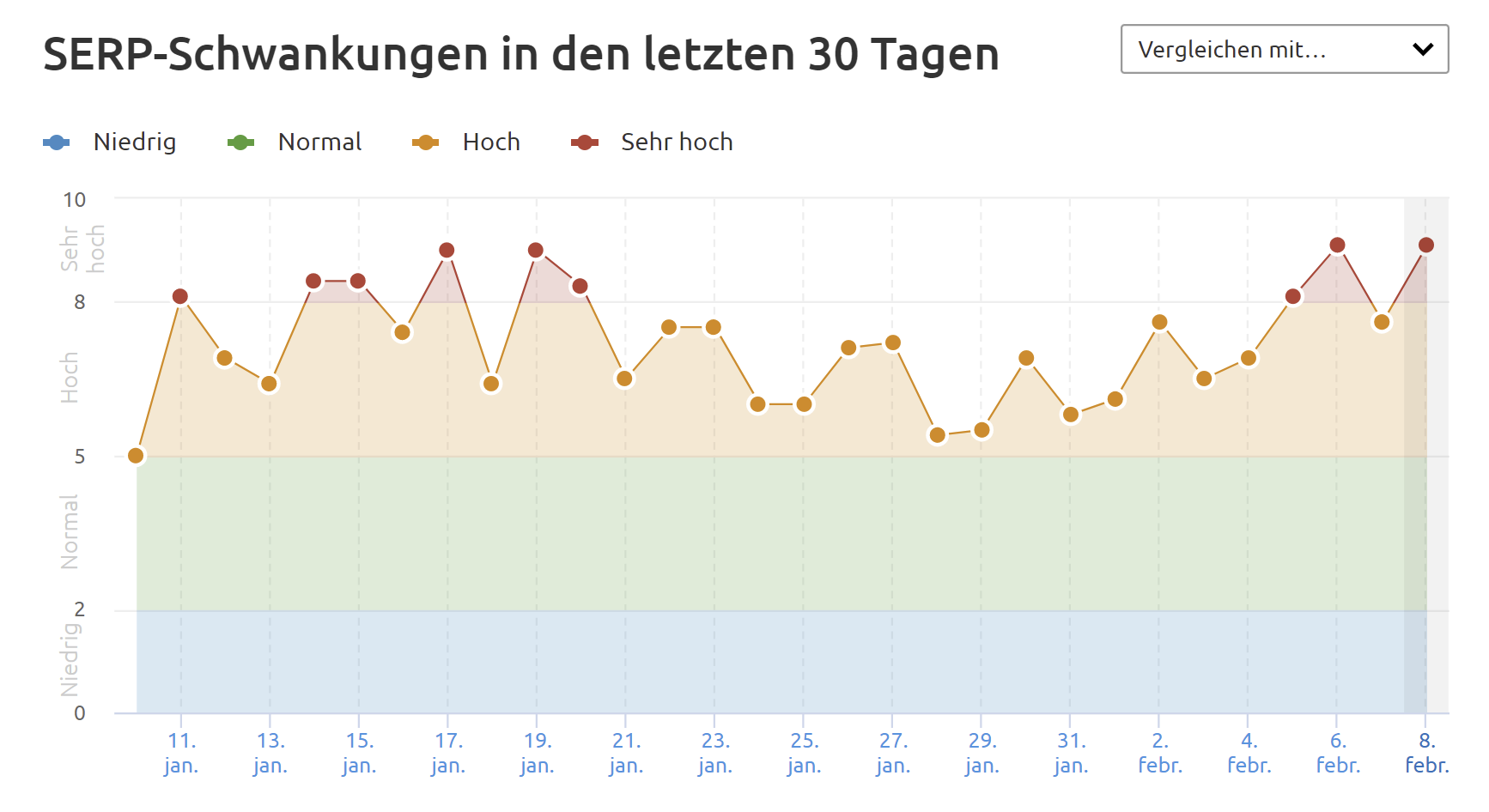 SEMrush Sensor US vom 8.2.22