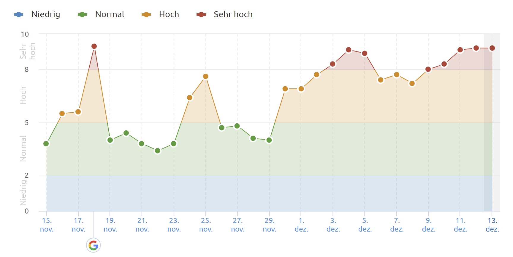 SEMrush vom 14.12.21