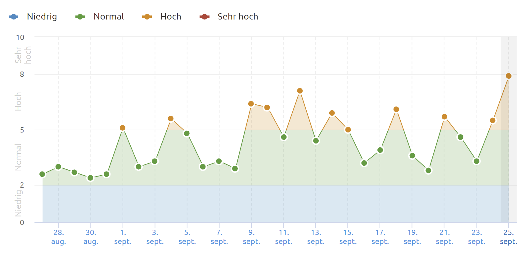 SEMrush vom 25.9.21