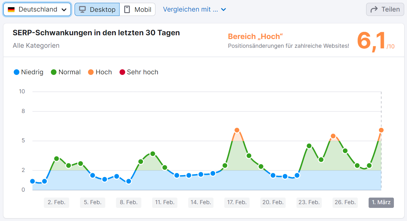 SEMrush Sensor vom 01.03.23