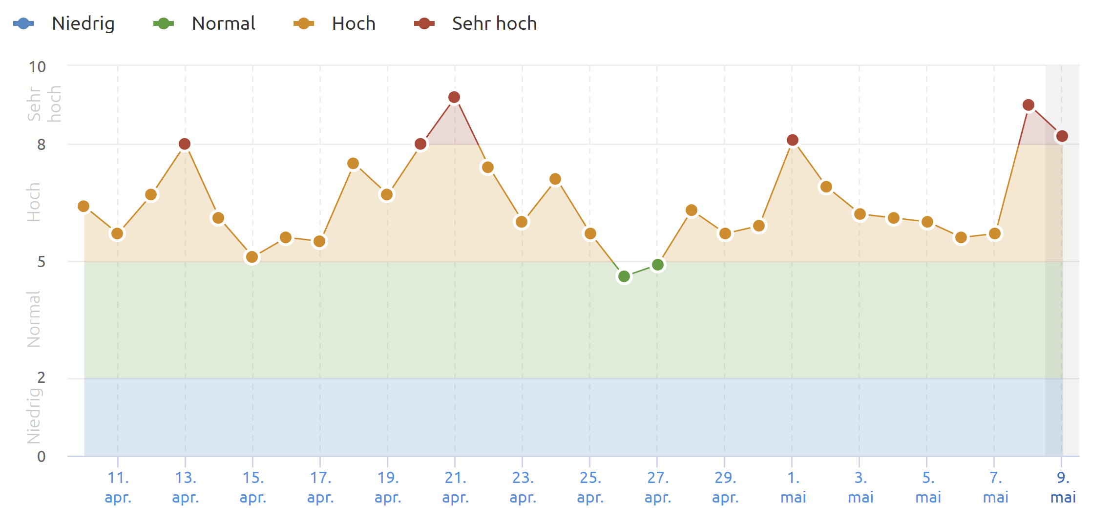 SEMrush Sensor US vom 9.5.22