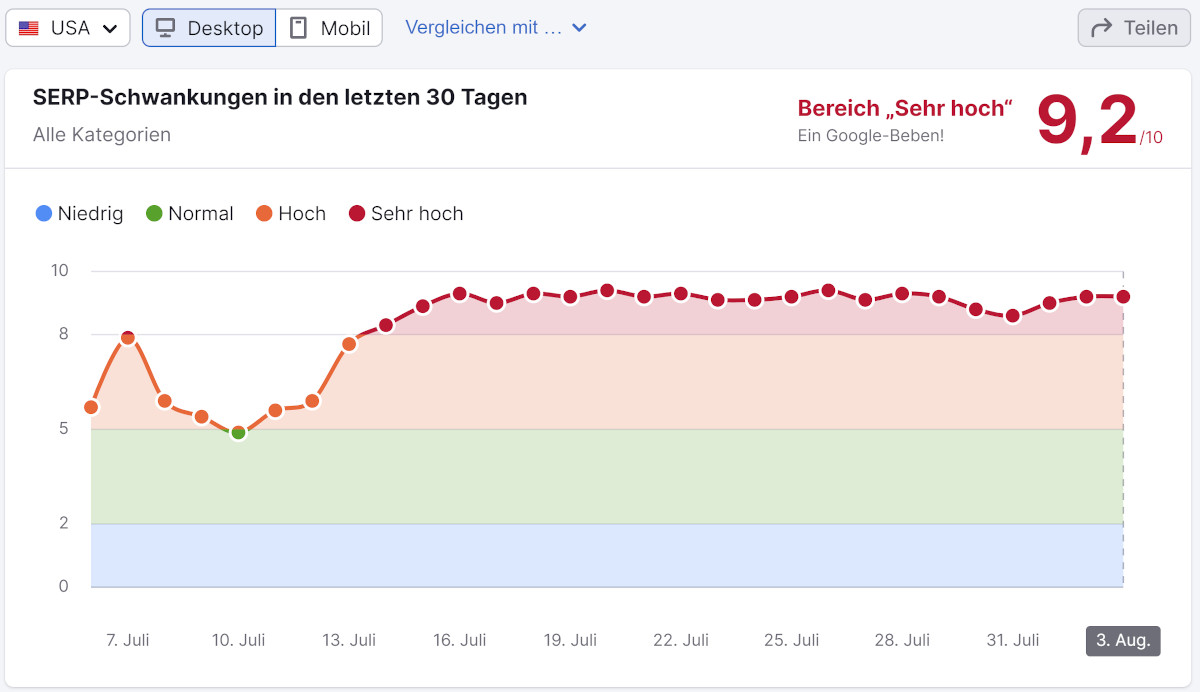 Semrush Sensor vom 4.8.24