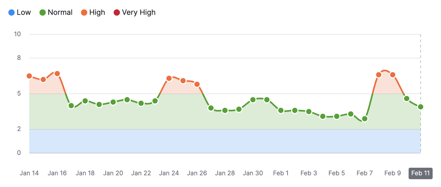 Semrush Sensor USA vom 12.02.2024